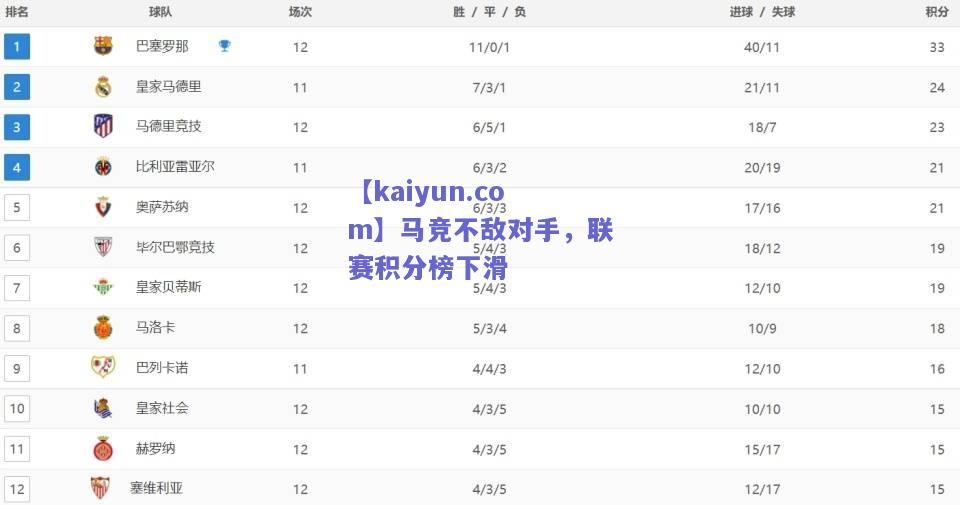 马竞不敌对手，联赛积分榜下滑