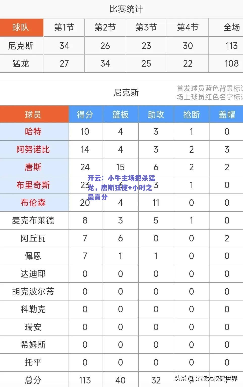 小牛主场扼杀猛龙，唐斯狂揽+小时之最高分