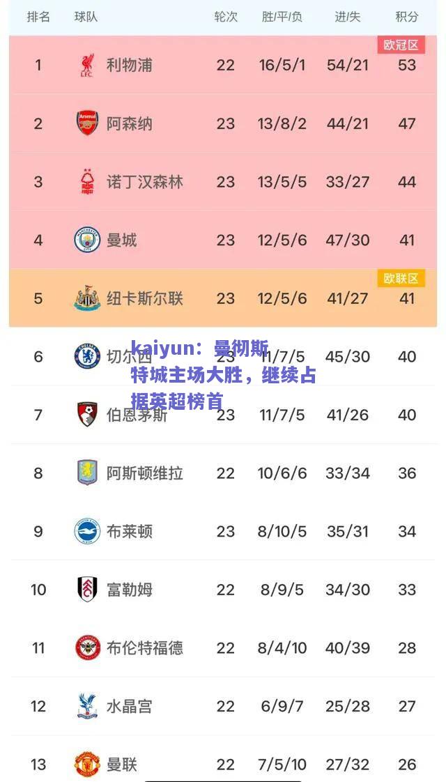 曼彻斯特城主场大胜，继续占据英超榜首